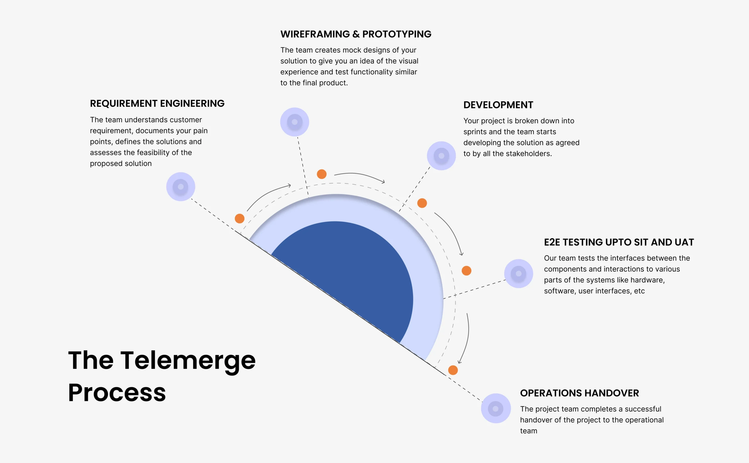 The Telemerge Process